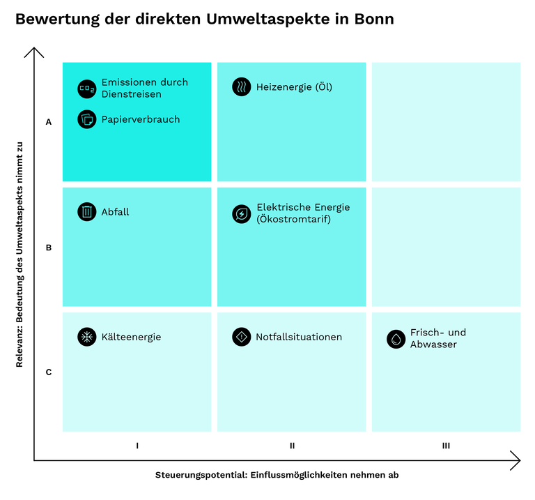 Die Bewertungsmatrix zeigt, welche Bedeutung die direkten Umweltaspekte wie Heizenergie, Wasser oder Emissionen am Standort Bonn haben.
