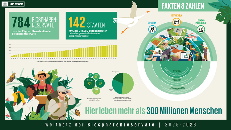 Die Grafik beinhaltet Informationen &uuml;ber das Weltnetz der Biosph&auml;renreservate. 