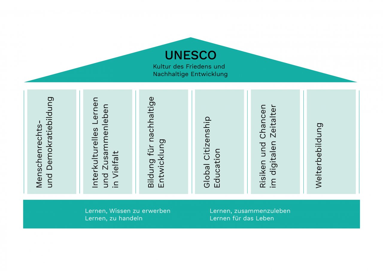 Die sechs thematischen Säulen der UNESCO-Projektschulen